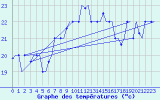 Courbe de tempratures pour Palermo / Punta Raisi