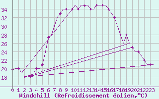 Courbe du refroidissement olien pour Kalamata Airport