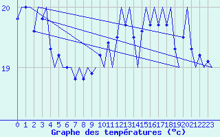 Courbe de tempratures pour Platforme D15-fa-1 Sea