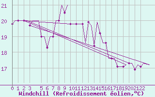 Courbe du refroidissement olien pour Alghero