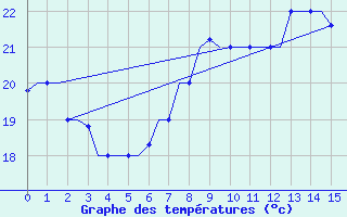 Courbe de tempratures pour Rabat-Sale