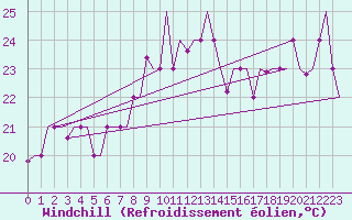 Courbe du refroidissement olien pour Palermo / Punta Raisi