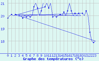 Courbe de tempratures pour Platform Hoorn-a Sea