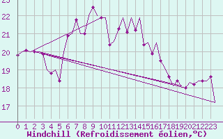 Courbe du refroidissement olien pour Amsterdam Airport Schiphol