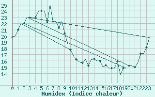 Courbe de l'humidex pour Dalian