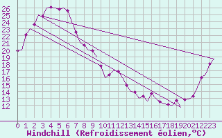 Courbe du refroidissement olien pour Williamtown Aerodrome