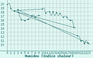 Courbe de l'humidex pour Ibiza (Esp)