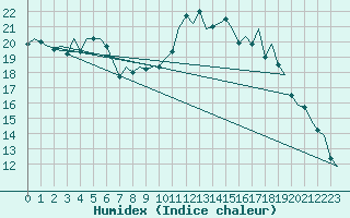 Courbe de l'humidex pour Maastricht / Zuid Limburg (PB)