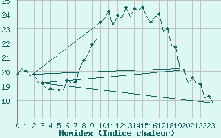 Courbe de l'humidex pour Bardenas Reales