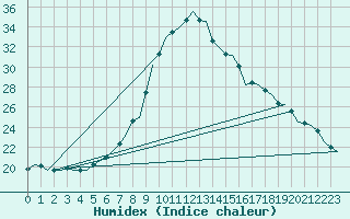 Courbe de l'humidex pour Woensdrecht