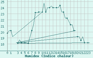 Courbe de l'humidex pour Olbia / Costa Smeralda
