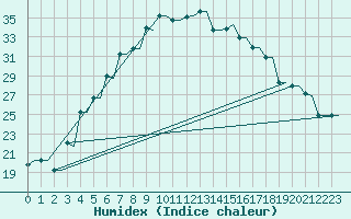 Courbe de l'humidex pour Kryvyi Rih