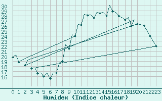 Courbe de l'humidex pour Madrid / Barajas (Esp)