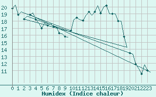 Courbe de l'humidex pour Woensdrecht