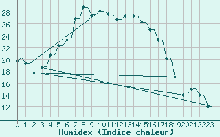 Courbe de l'humidex pour Kryvyi Rih