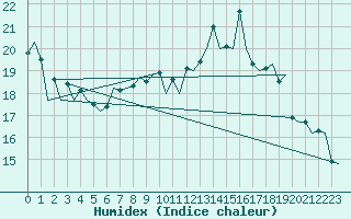 Courbe de l'humidex pour London / Heathrow (UK)