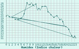 Courbe de l'humidex pour Fritzlar