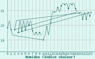 Courbe de l'humidex pour Platform Hoorn-a Sea