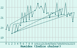 Courbe de l'humidex pour Melilla