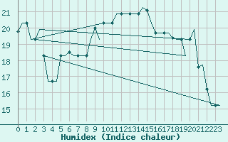Courbe de l'humidex pour Tanger Aerodrome