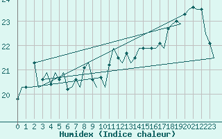 Courbe de l'humidex pour Platform P11-b Sea