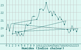 Courbe de l'humidex pour Santander / Parayas
