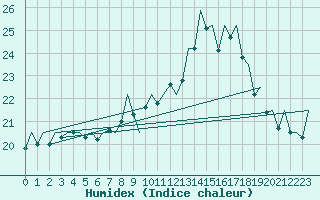 Courbe de l'humidex pour Asturias / Aviles