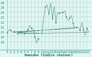 Courbe de l'humidex pour Oostende (Be)