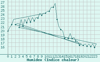 Courbe de l'humidex pour Bilbao (Esp)