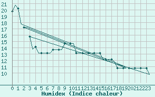 Courbe de l'humidex pour Chisinau International Airport