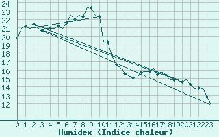 Courbe de l'humidex pour Molde / Aro