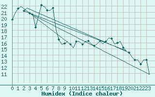 Courbe de l'humidex pour Fritzlar