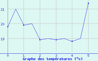 Courbe de tempratures pour Falconara