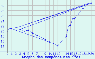 Courbe de tempratures pour Puebla, Pue.