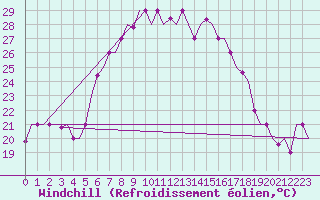 Courbe du refroidissement olien pour Pula Aerodrome