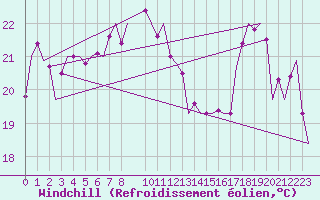 Courbe du refroidissement olien pour Le Goeree