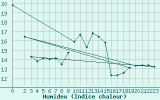 Courbe de l'humidex pour Bellefontaine (88)