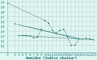 Courbe de l'humidex pour Grardmer (88)