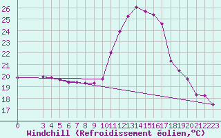 Courbe du refroidissement olien pour Bziers-Centre (34)