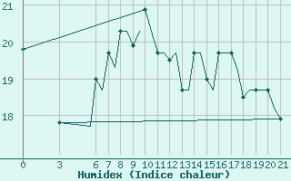 Courbe de l'humidex pour Gnes (It)