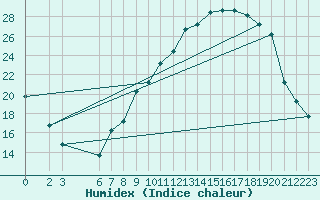 Courbe de l'humidex pour Mecheria