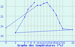 Courbe de tempratures pour Ordu