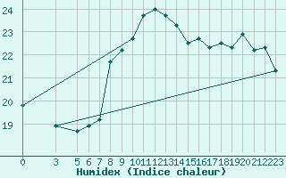 Courbe de l'humidex pour Reggio Calabria