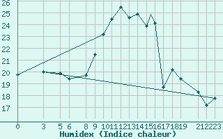 Courbe de l'humidex pour Touggourt