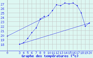 Courbe de tempratures pour Rijeka / Kozala