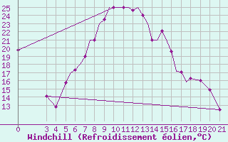 Courbe du refroidissement olien pour Zeltweg