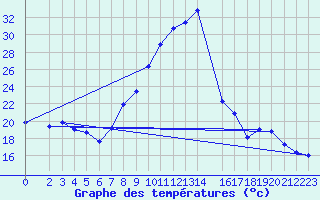 Courbe de tempratures pour Soltau