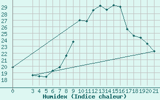 Courbe de l'humidex pour Puntijarka