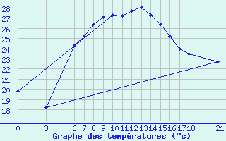 Courbe de tempratures pour Osmaniye