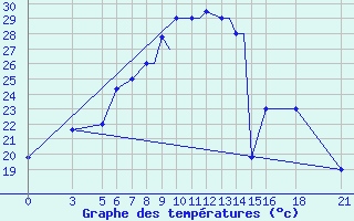 Courbe de tempratures pour Vitebsk